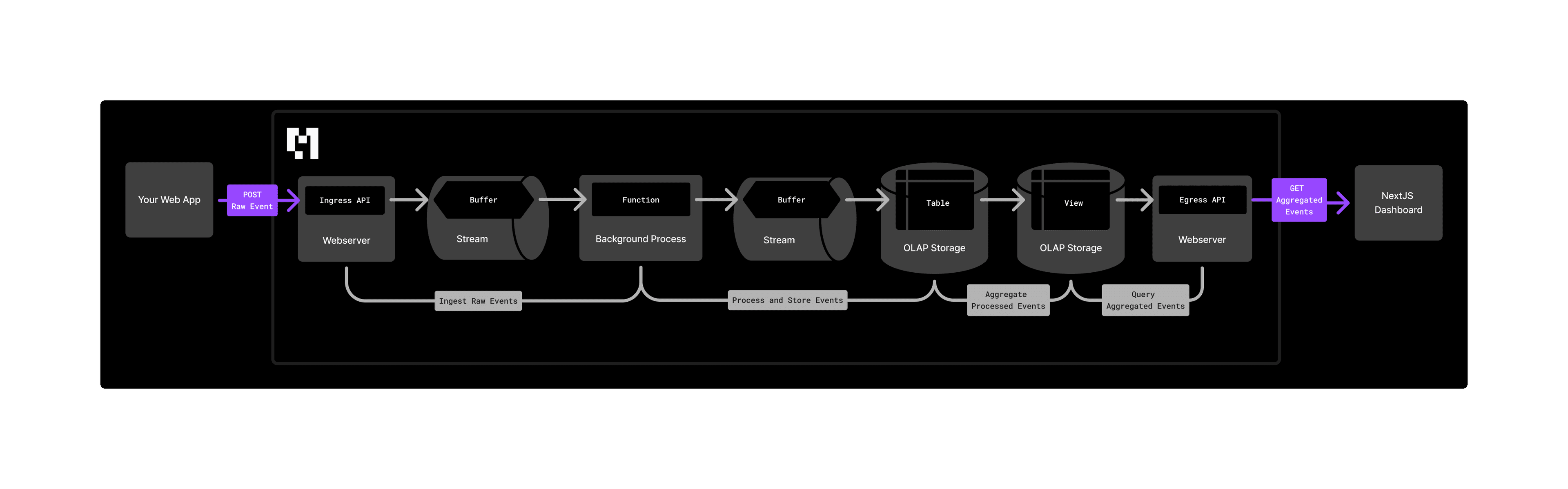 Product Analytics System Overview