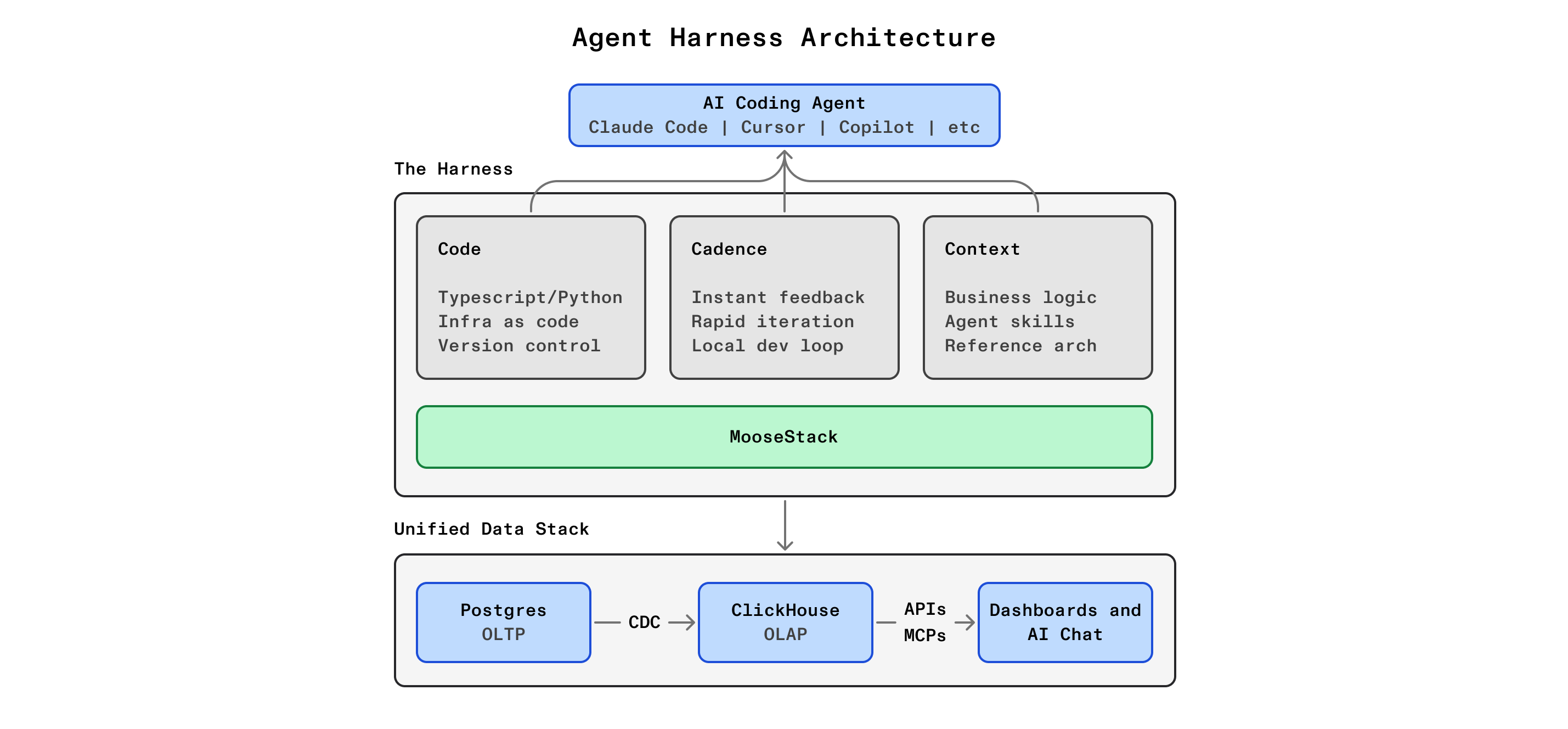Agent Harness Architecture: AI coding agent backed by Code, Cadence, and Context pillars via MooseStack, driving a unified data stack from Postgres to ClickHouse to Dashboards