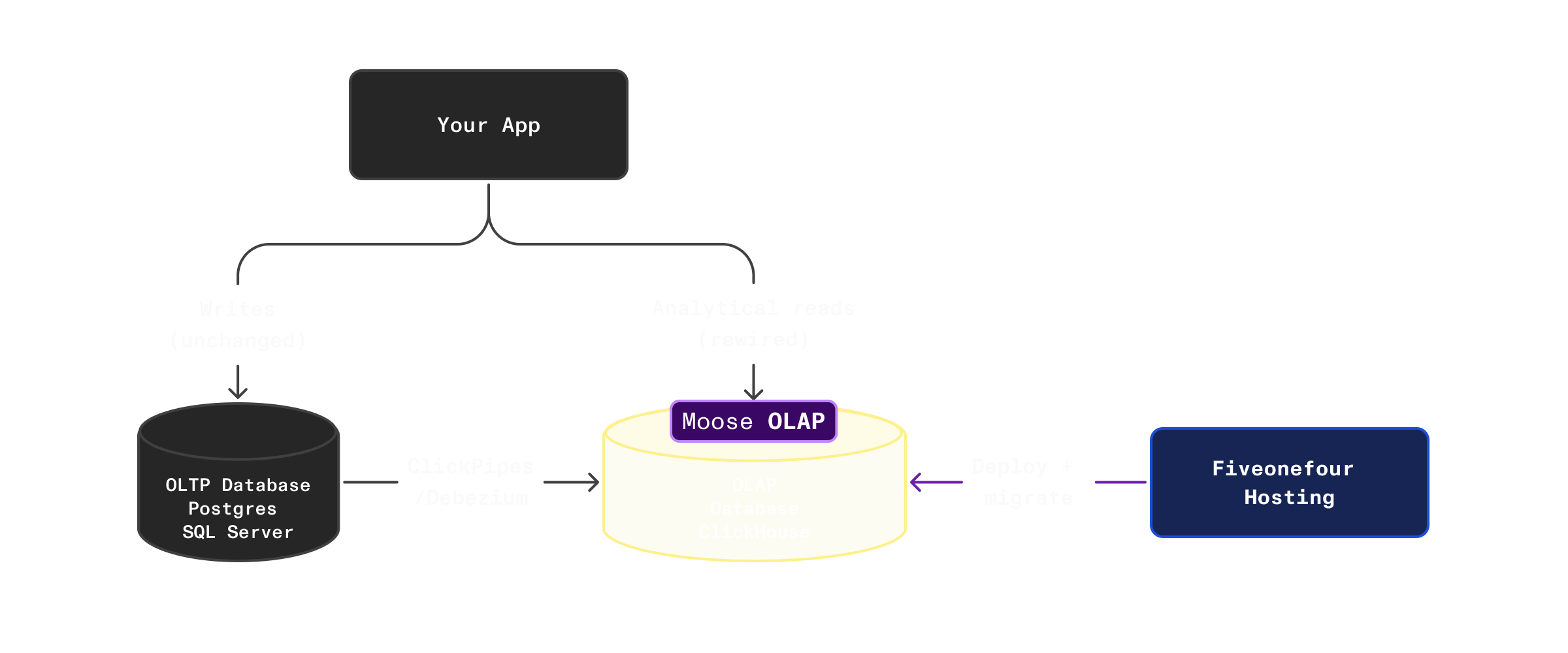 Architecture: Your App writes to OLTP, CDC replicates to ClickHouse OLAP, analytical reads rewired to ClickHouse, managed by 514 Hosting